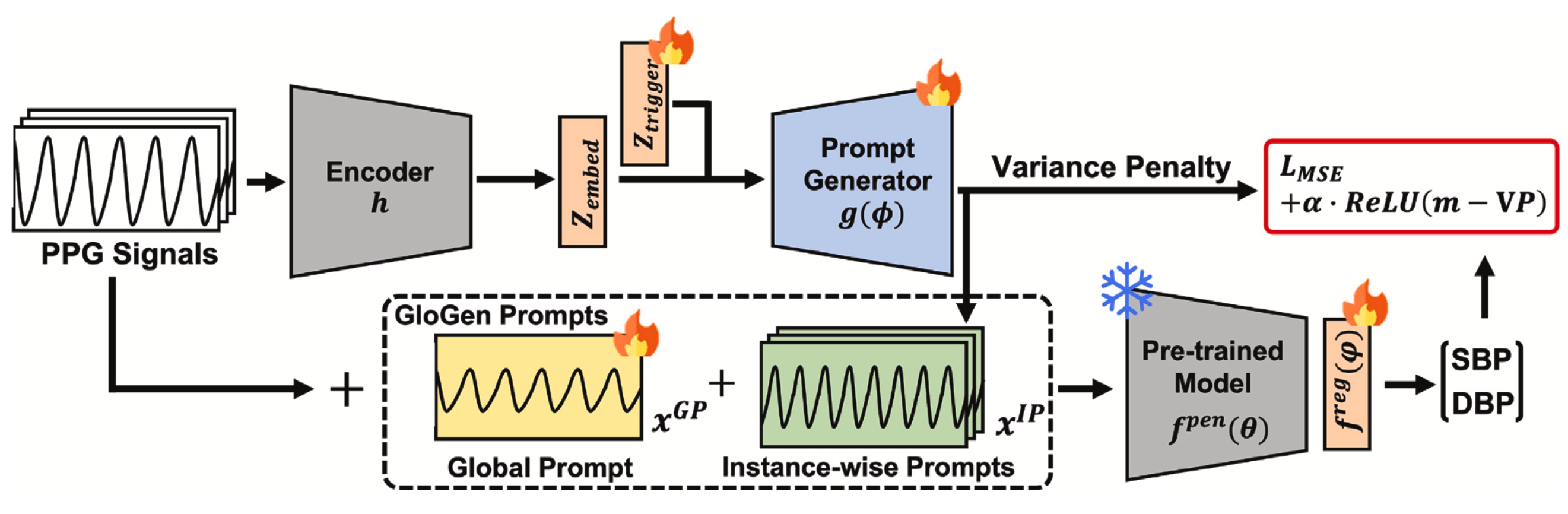 GloGen: PPG Prompts for Few-shot Transfer Learning in Blood Pressure Estimation