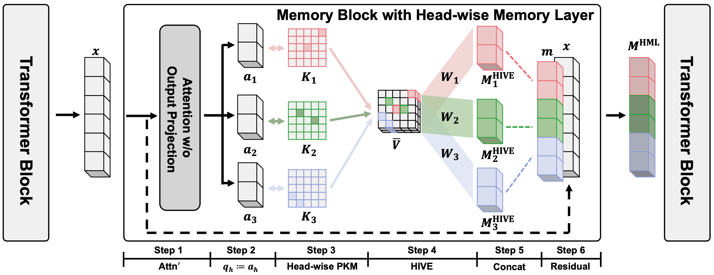 MIDUS: Memory-Infused Depth Up-Scaling