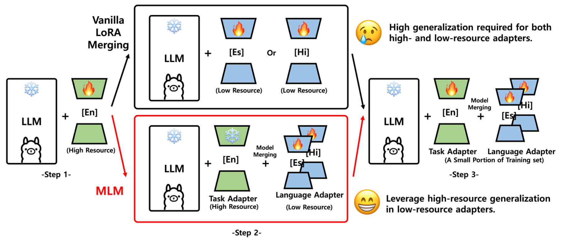 MLM: Multi-linguistic LoRA Merging